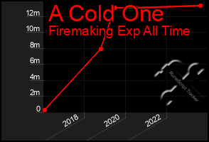 Total Graph of A Cold One