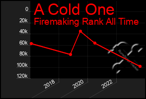 Total Graph of A Cold One