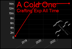 Total Graph of A Cold One