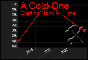 Total Graph of A Cold One