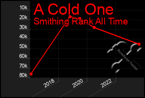 Total Graph of A Cold One