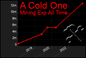 Total Graph of A Cold One