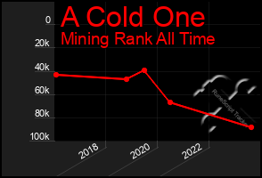 Total Graph of A Cold One