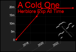 Total Graph of A Cold One