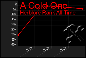 Total Graph of A Cold One