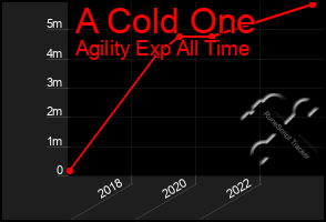 Total Graph of A Cold One