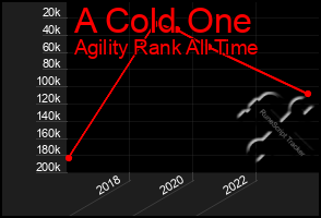 Total Graph of A Cold One