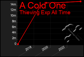 Total Graph of A Cold One