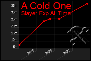 Total Graph of A Cold One