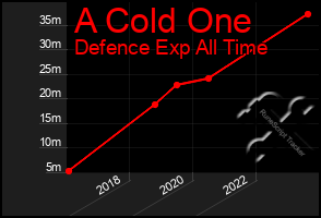 Total Graph of A Cold One