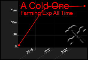 Total Graph of A Cold One