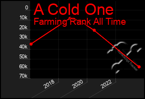 Total Graph of A Cold One