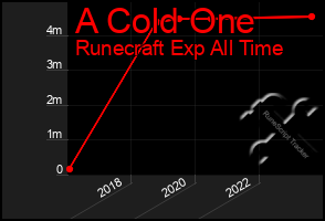 Total Graph of A Cold One