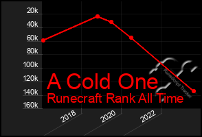 Total Graph of A Cold One