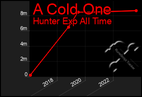 Total Graph of A Cold One