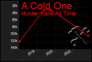 Total Graph of A Cold One