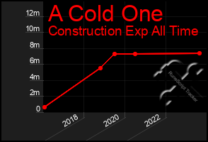 Total Graph of A Cold One