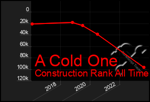 Total Graph of A Cold One