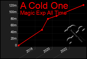 Total Graph of A Cold One