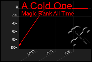 Total Graph of A Cold One