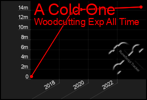 Total Graph of A Cold One