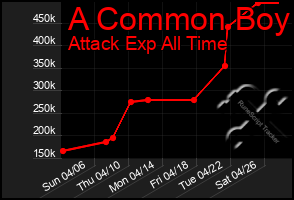 Total Graph of A Common Boy