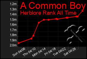 Total Graph of A Common Boy