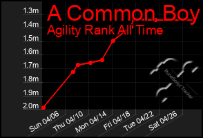 Total Graph of A Common Boy