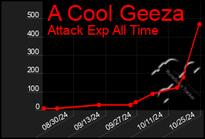 Total Graph of A Cool Geeza
