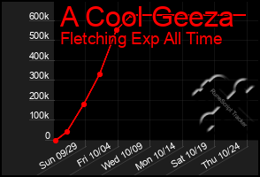 Total Graph of A Cool Geeza