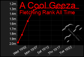 Total Graph of A Cool Geeza