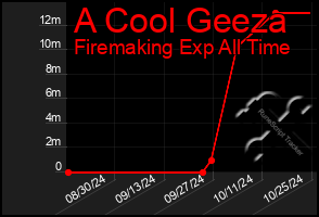 Total Graph of A Cool Geeza