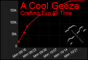 Total Graph of A Cool Geeza