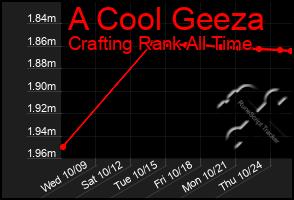 Total Graph of A Cool Geeza