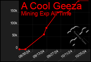 Total Graph of A Cool Geeza