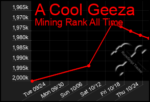 Total Graph of A Cool Geeza