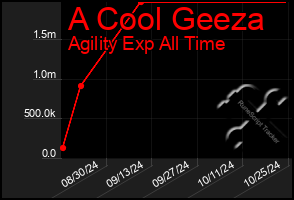 Total Graph of A Cool Geeza