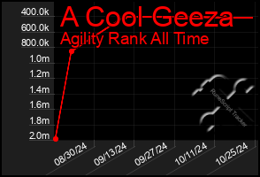 Total Graph of A Cool Geeza