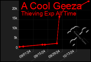 Total Graph of A Cool Geeza
