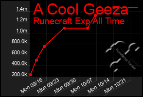 Total Graph of A Cool Geeza