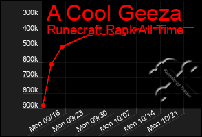 Total Graph of A Cool Geeza