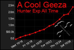 Total Graph of A Cool Geeza