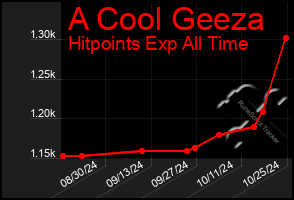 Total Graph of A Cool Geeza