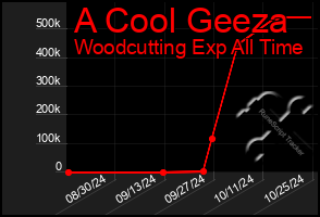 Total Graph of A Cool Geeza