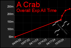 Total Graph of A Crab