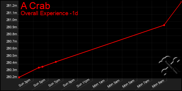 Last 24 Hours Graph of A Crab