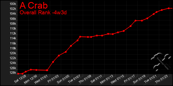 Last 31 Days Graph of A Crab