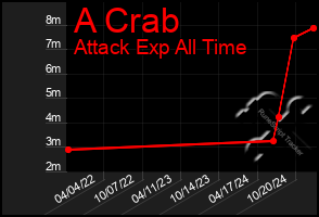 Total Graph of A Crab