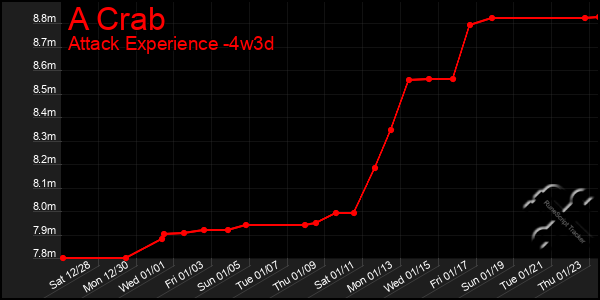 Last 31 Days Graph of A Crab