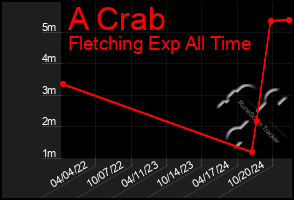 Total Graph of A Crab